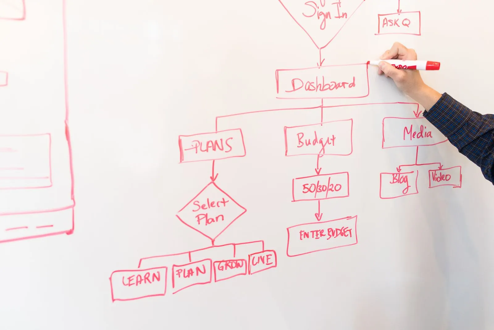 Sticky notes on a whiteboard mapping the connected steps of a business workflow